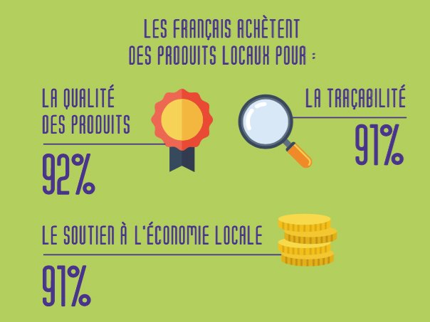 connectingU_Fr's tweet image. &apos;&apos;La consommation locale permet de réduire les impacts sur l&apos;environnement&apos;&apos;
🌱📍
#Local #localsonly #bizztrip #bleisure
e-rse.net/francais-conso…