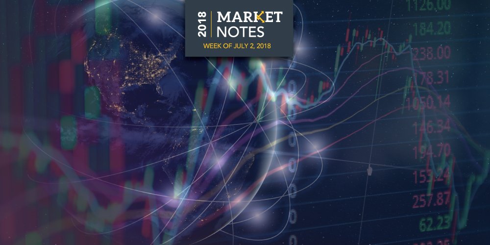 HorizonInvest's tweet image. #EconomicSignals are Strong as #Q2 Ends. Find out why by reading our #MarketNotes here bit.ly/2NnOhcG #GoalsBasedInvesting
