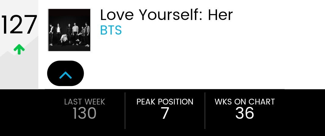 BTSx50States's tweet photo. [📣 Billboard Chart Updates]

@BTS_twt's positions on main charts this week

▪Hot 100
#76 Fake Love (-11)

▪Billboard 200
#30 Love Yourself Tear (-3)
#127 Love Yourself Her (+3)

▪Artist 100
#7 BTS (+5)

Bonus
▪Pop Radio
#35 Fake Love (+1)

#TeenChoice #ChoiceFandom #BTSARMY https://t.co/yC4wGqhous