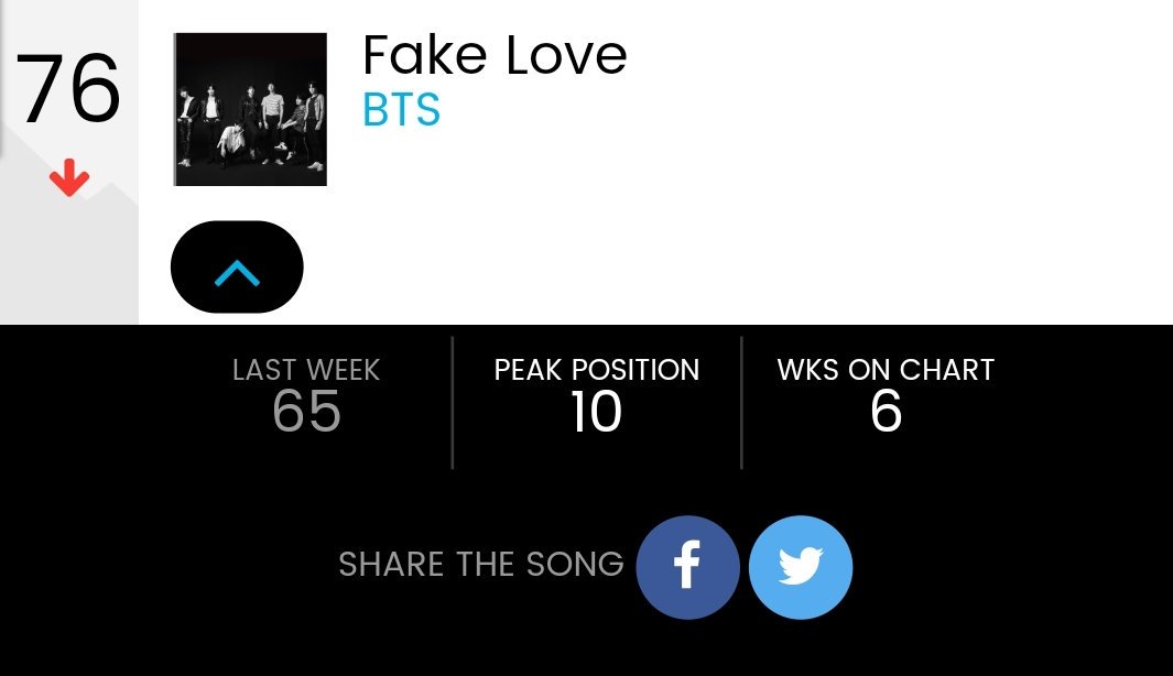 BTSx50States's tweet photo. [📣 Billboard Chart Updates]

@BTS_twt's positions on main charts this week

▪Hot 100
#76 Fake Love (-11)

▪Billboard 200
#30 Love Yourself Tear (-3)
#127 Love Yourself Her (+3)

▪Artist 100
#7 BTS (+5)

Bonus
▪Pop Radio
#35 Fake Love (+1)

#TeenChoice #ChoiceFandom #BTSARMY https://t.co/yC4wGqhous