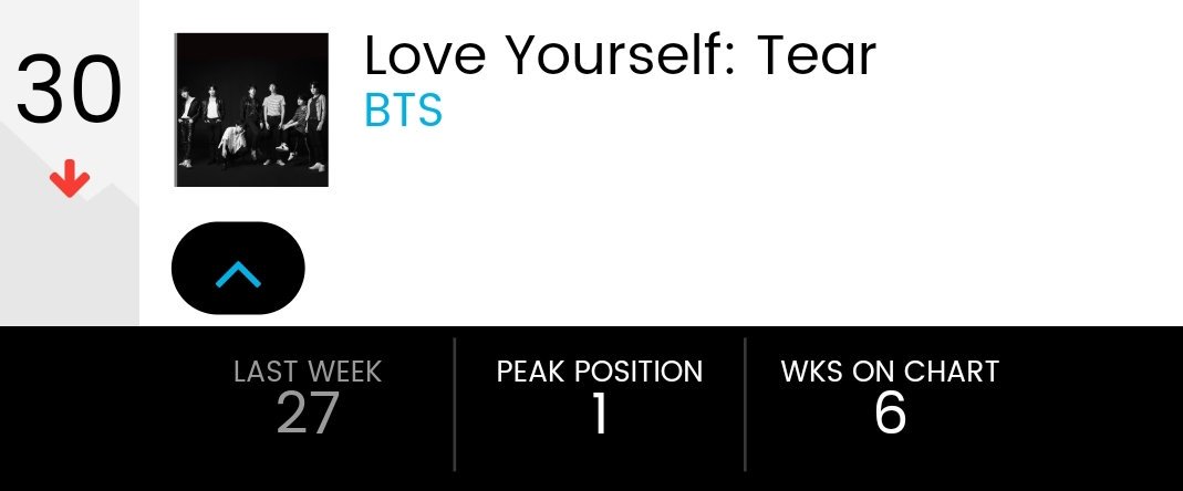 BTSx50States's tweet photo. [📣 Billboard Chart Updates]

@BTS_twt's positions on main charts this week

▪Hot 100
#76 Fake Love (-11)

▪Billboard 200
#30 Love Yourself Tear (-3)
#127 Love Yourself Her (+3)

▪Artist 100
#7 BTS (+5)

Bonus
▪Pop Radio
#35 Fake Love (+1)

#TeenChoice #ChoiceFandom #BTSARMY https://t.co/yC4wGqhous