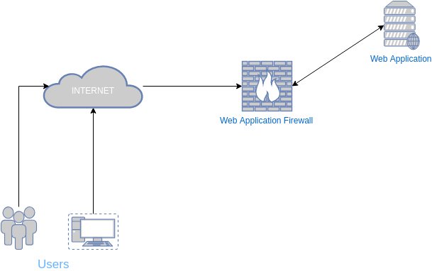 Novel idea to bypass WAF bit.ly/2KFyuY4