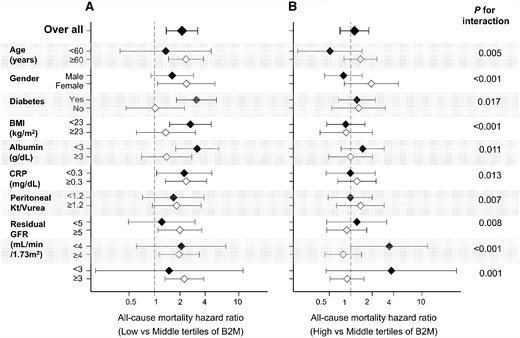 Lower serum beta-2 microglobulin levels are associated with worse survival in incident #peritonealdialysis patients buff.ly/2lOJXGu