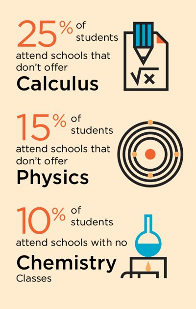 CASTEMNetwork's tweet image. Did you know 25% of CA schools don't offer Calculus, 15% don't offer Physics, 10% don't offer Chemistry? bit.ly/CASTEMNet #STEM