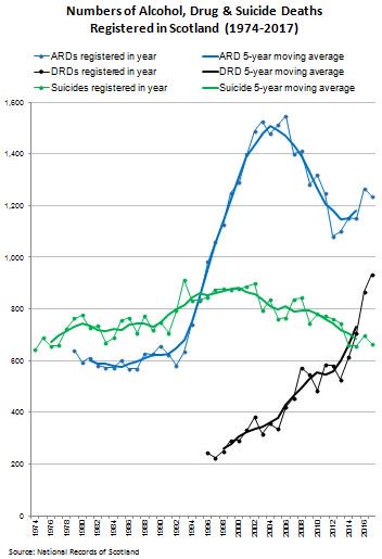 Comparison of #NRS data on #preventabledeaths in #Scotland over time. 

Annual numbers of #drugdeaths (black) continue to increase, overtaking #suicide deaths (green) and (on this trajectory) outnumbering #alcohol deaths (blue) within the next five years.

#DRDs
#934Scots