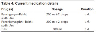 There are numerous charts showing the characteristics of the 63 patients. But not one chart showing how the  #GauMutra patients differed from the rest. As far as I can tell they were all taking the foll medications. See pic.