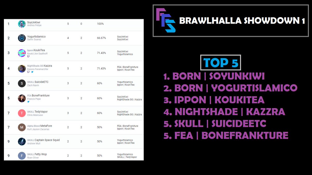 FLFightSeries's tweet photo. Big thank you's to everyone who participated in last night's Brawlhalla Showdown 1!

Congrats to 'SoyUnKiwi' for taking the W!

We are looking forward to our next tournament, Tuesday, July 10th! https://t.co/SiDitKvvQG