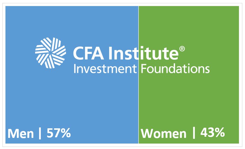 InvFound's tweet image. Wondering how many of our 16,000+ certificate holders are women?  Around 7,000! #CFAWomen #InvFound bit.ly/InvFound