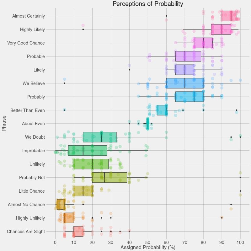 Fascinating visualisation of how people interpret probabilistic terms