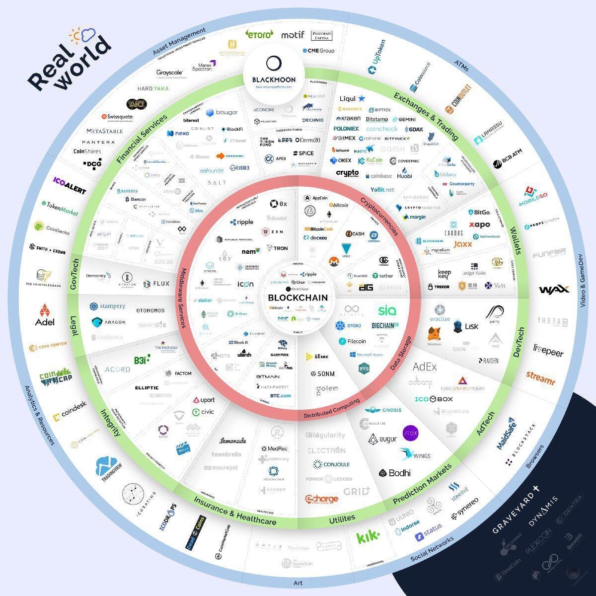 bloqtwits's tweet photo. Wheel of blockchain. See where your favorite crypto fits. https://t.co/DD8V4fRcQx