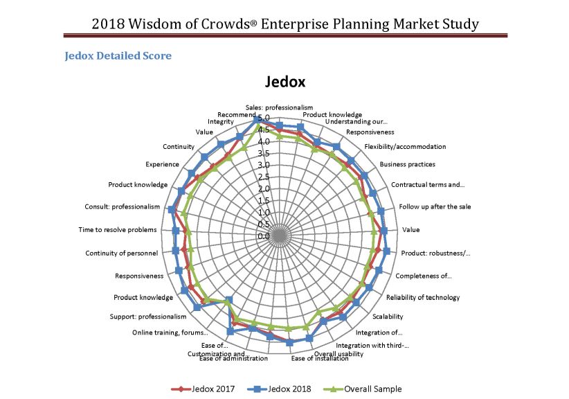 Woohoo! For the 3rd year in a row, Jedox has been named an “Overall Leader" in the Wisdom of Crowds #EnterprisePlanning &amp; #BusinessIntelligence Studies! Learn more on the Jedox Blog: 
okt.to/NJEHXm