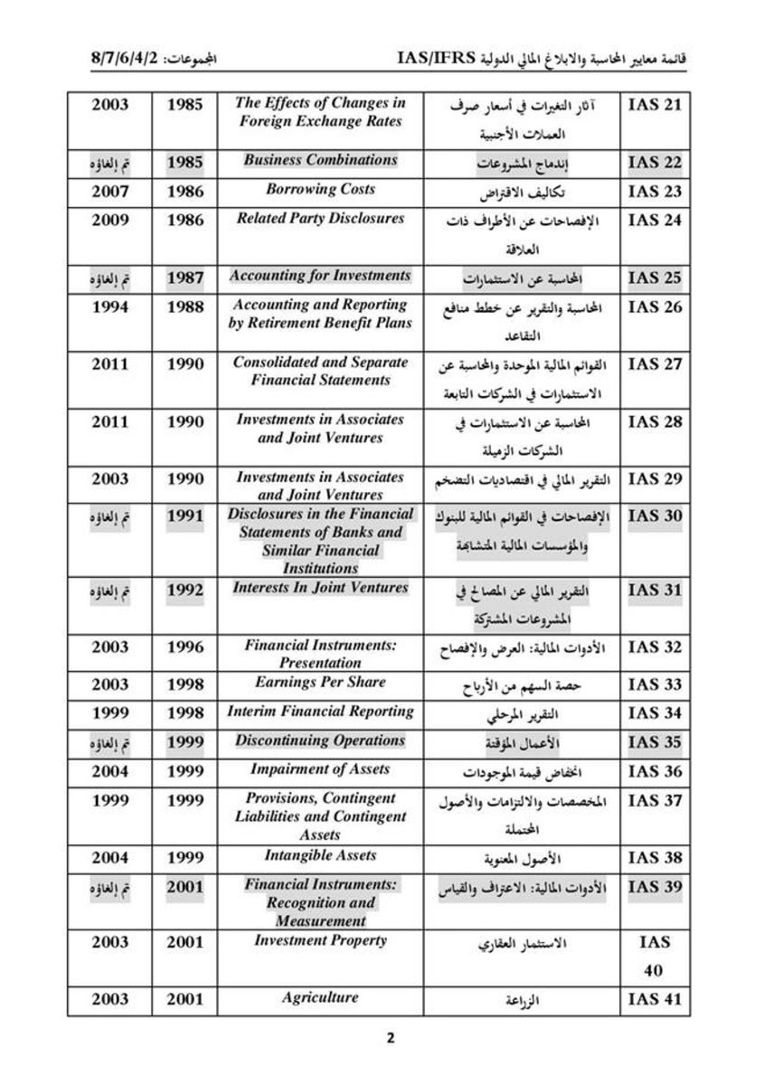 anor31's tweet photo. جدول ممتاز ورائع 
( لمعايير المحاسبة الدولية ) القديمة المتعارف عليها ب IAS ومابقي منها وما تم الغاؤه .. والحديثة ( المعايير الدولية للتق��رير المالية )  IFRS
.
انصح بالإطلاع عليه والاحتفاظ به أي محاسب سيحتاجه .
*الجدول #منقول * https://t.co/dfb9zNlEHY