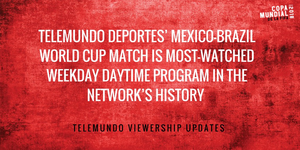 Yesterday’s match, a 2-0 win by Brazil over Mexico, posted a Total Audience Delivery average of 5.5 million viewers across Telemundo, TelemundoDeportes.com, and the Telemundo En Vivo and NBC Sports apps... Full details: bit.ly/2NmXbqM