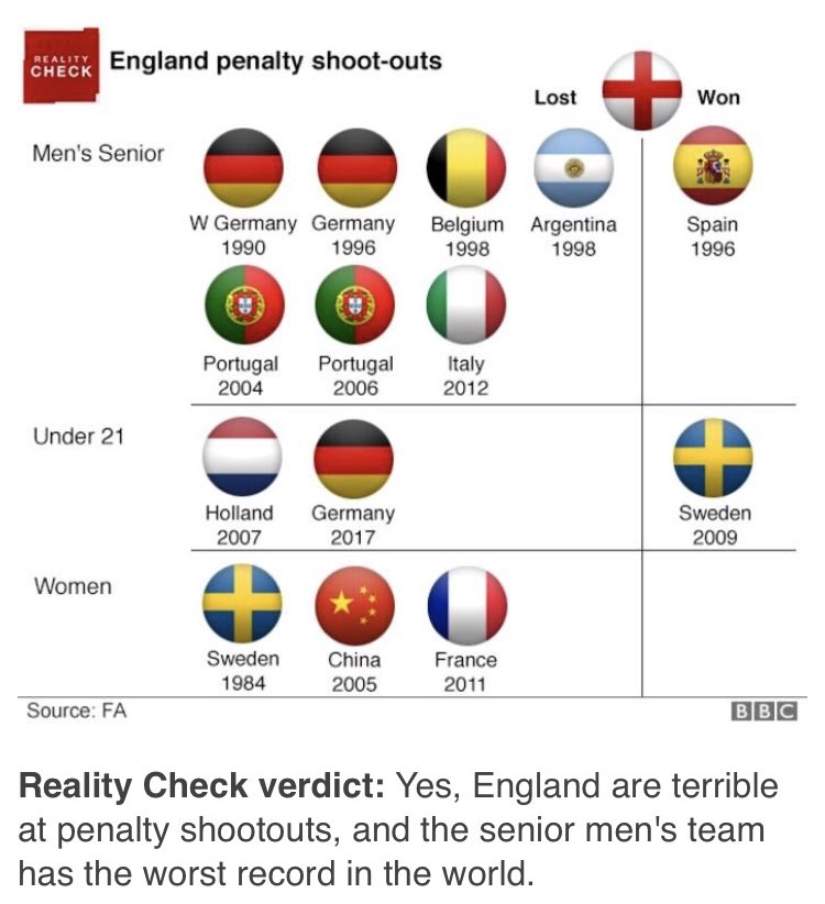 England are looking terrible. Where is the urgency and pace? What’s our strategy? Don’t torture us with penalties please! #EnglandvsColombia #WorldCupRussia2018
