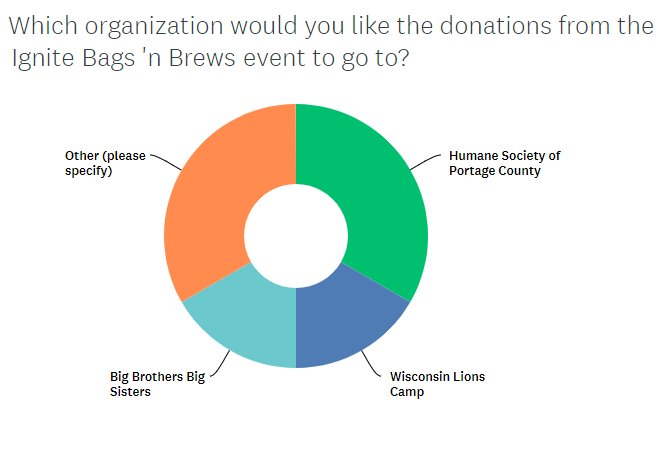 Vote for your favorite non-profit to get donations from our
Bags N' Brews event on July 15th! #Donation #event #Youngprofessionals 
<a href="/hspcwi/">HumaneSocPortageCnty</a> <a href="/bgclubpc/">BGClubPC</a> <a href="/BBBSCW/">BBBSCW</a> <a href="/WILionsCamp/">Wisconsin Lions Camp</a> surveymonkey.com/survey-taken/?…