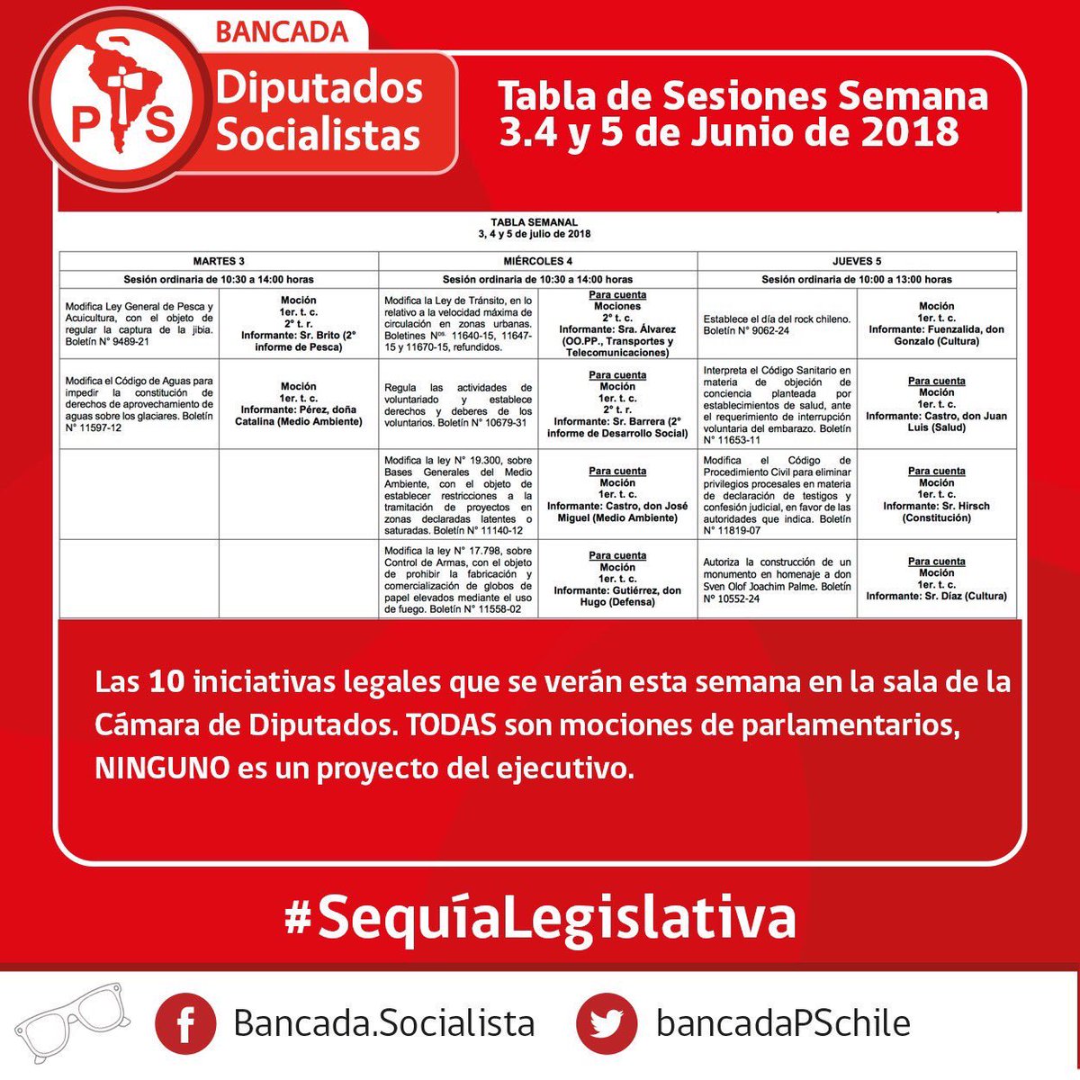 educacionps's tweet photo. De esto se trata cuándo hablamos de #SequíaLegislativa #Corta 
Excelente @bancadaPSchile 👏👏 https://t.co/ai9hDQljNE