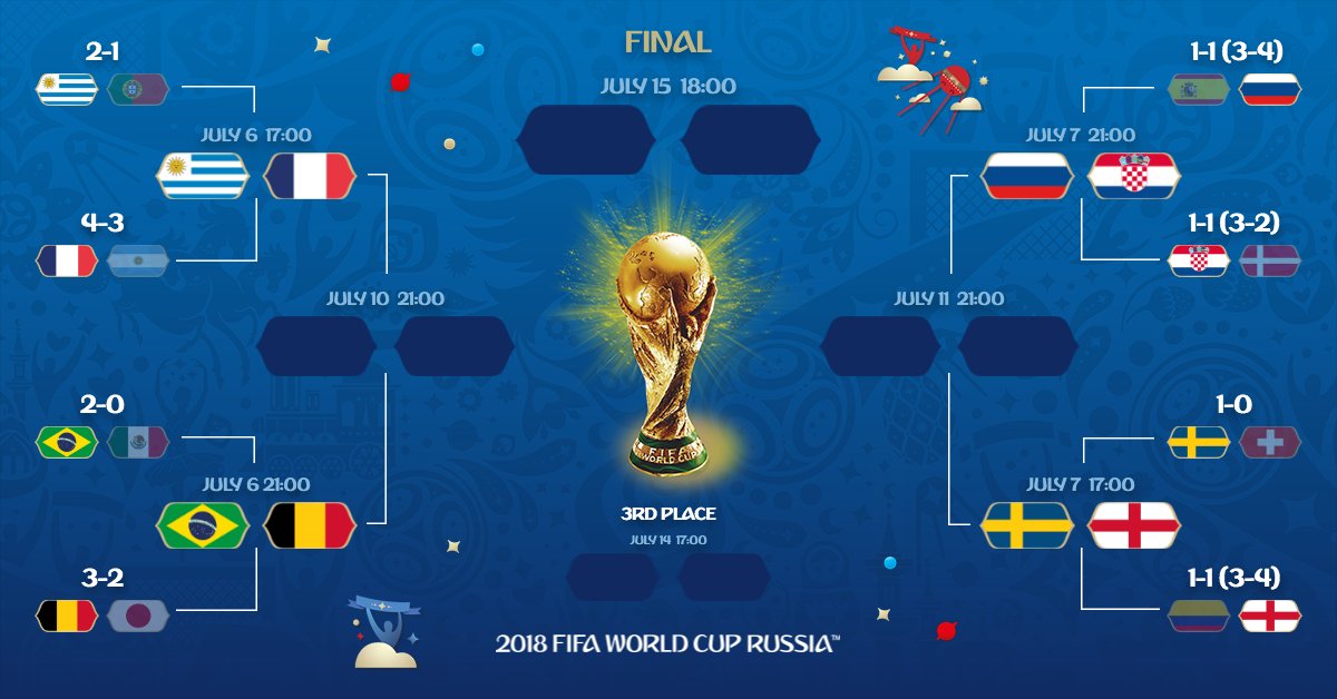 Your #WorldCup quarter-final line-up is complete! 

#URUFRA 
#BRABEL
#SWEENG 
#RUSCRO 

#URU #FRA #BRA #BEL 
#SWE #ENG #RUS #CRO