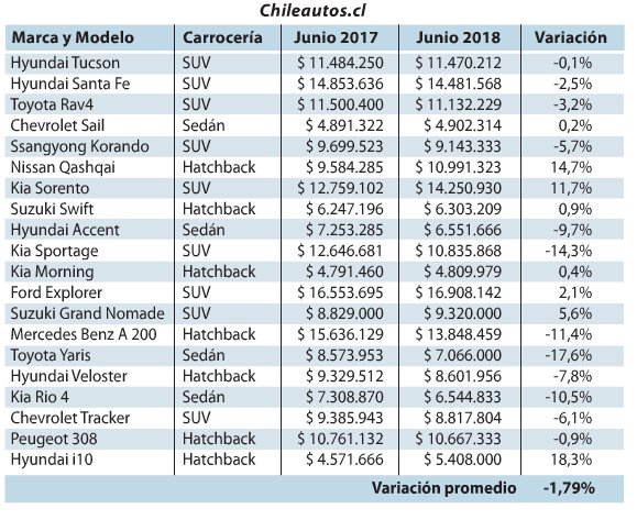 Hecho para recordar código Morse espiritual Las Últimas Noticias on Twitter: "Lista comparativa de precios de 33 autos  usados con las rebajas de este año. https://t.co/nQ792GhgI6  https://t.co/PaDF8i8qW0" / Twitter