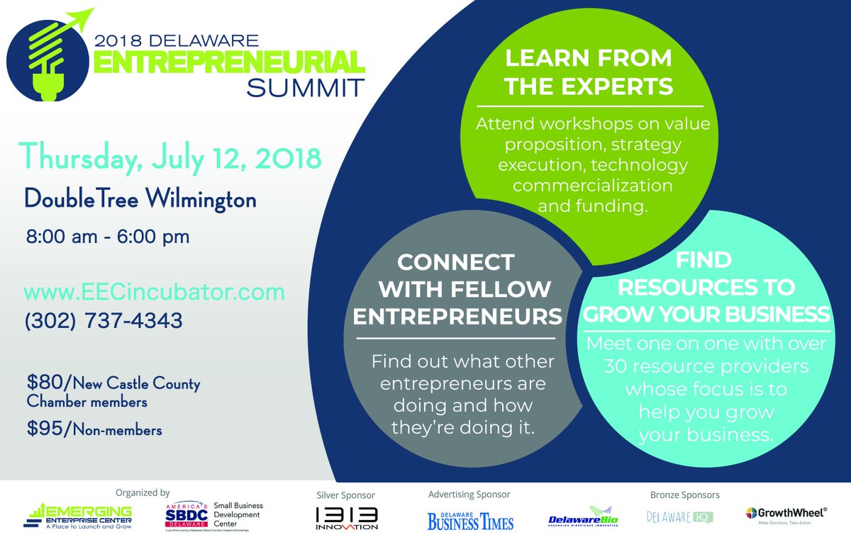 EECincubator's tweet photo. Just over a week to go to the 1st Annual Delaware Entrepreneurial Summit.  REGISTER TODAY!  Meet your next resource partner, strategic partner, customer!  Learn from those who have been there!  https://t.co/H84nGAmQPZ https://t.co/UknZ24VX0x