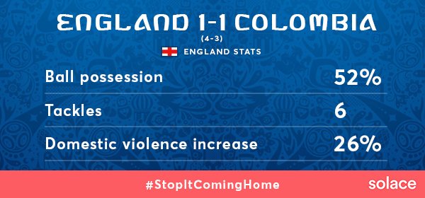 #DomesticViolence surges during the #WorldCup reports <a href="/Independent/">The Independent</a>: goo.gl/AqU3cs

RT to support #StopItComingHome and help us end violence against women and girls.

#ENGCOL #ENG #COL #Stats #TimesUp