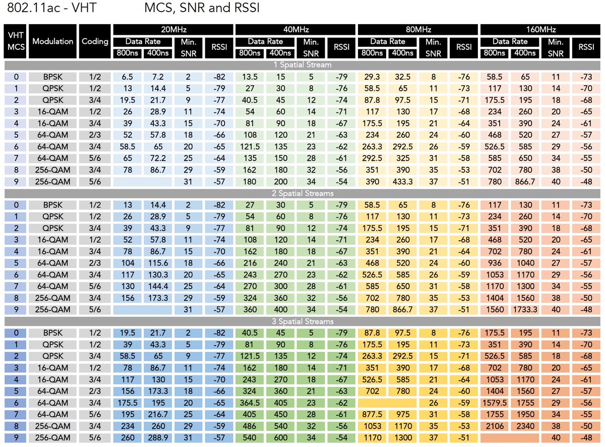 802 11 Chart