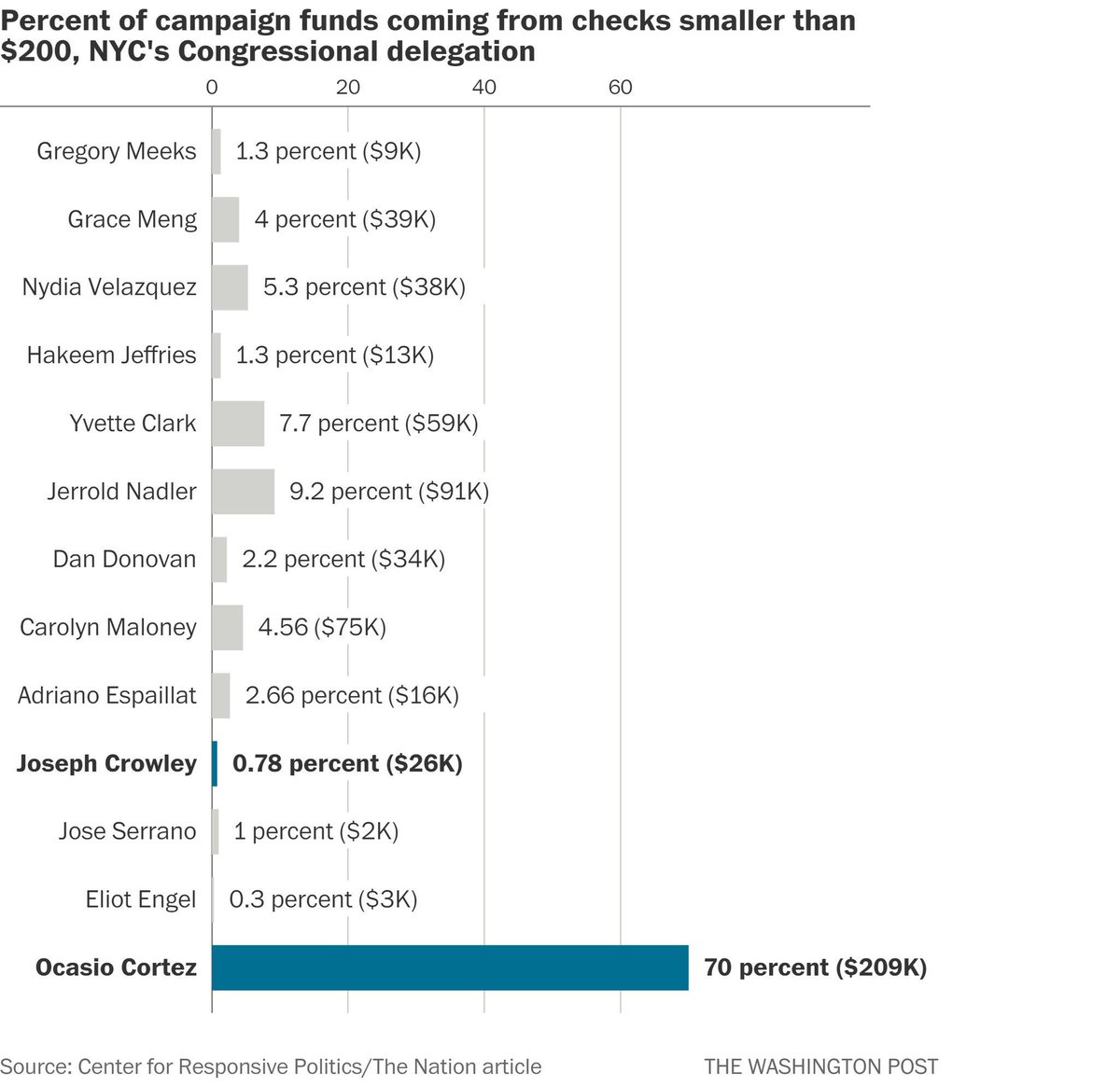 EqualDemocracy's tweet photo. Unlike just about everyone else running in NY, @Ocasio2018 accepted literally $0 in corporate money. 

70% of her funding came from small-dollar donors. The next highest % of small-dollar donors in NY’s congressional delegation? 9.2%. 

She was outspent 10-to-1 by her opponent. https://t.co/X7SozPGjtO