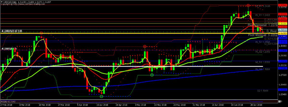 charly1030284's tweet photo. $USDCAD #forex, muy bien señores, se invalida doble piso en 4H, y entramos cortos nuevamente el dólar canadiense., Esta vez vamos con todo 12 lotes en venta, y ya con ganancia.. #Forextrading #TradersFx #Traders https://t.co/bws1ajHmwE