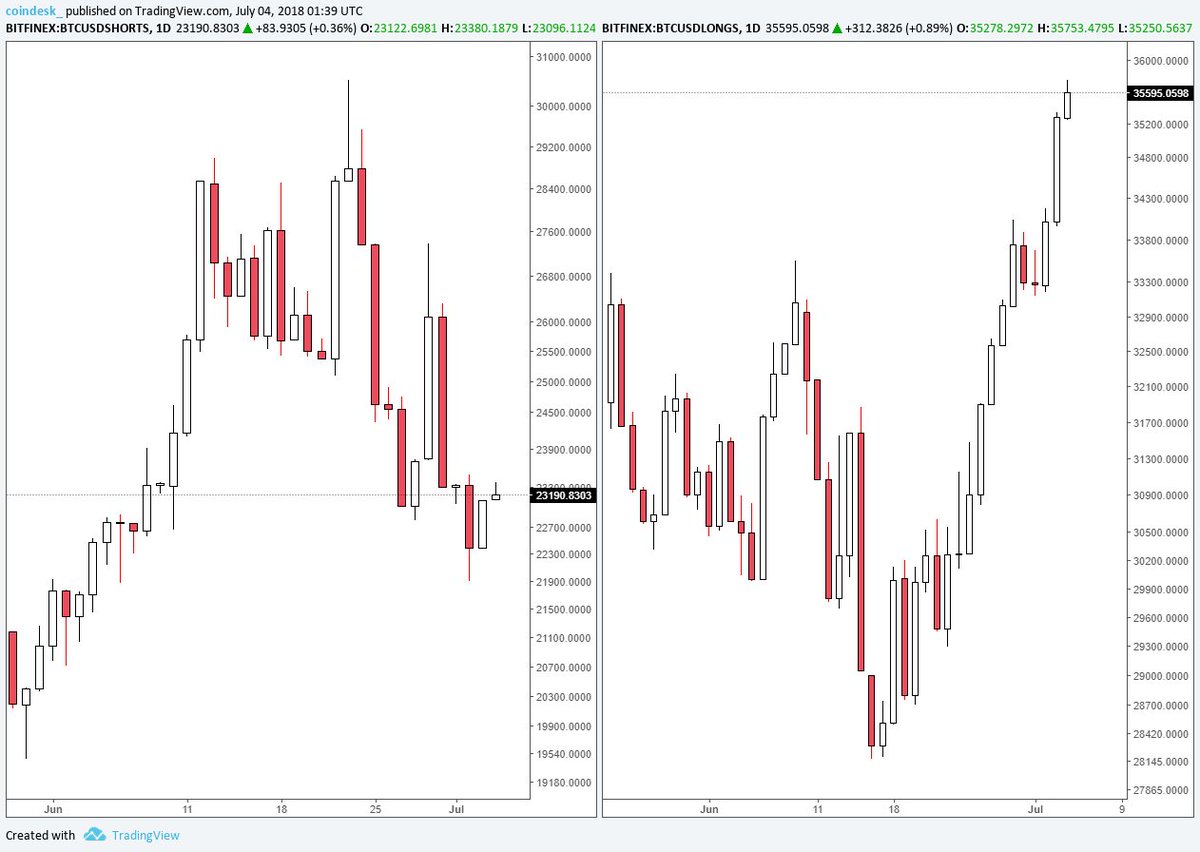 Btc Shorts Vs Longs Chart