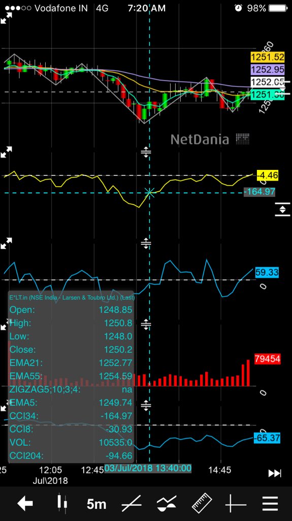 Netdania Charts