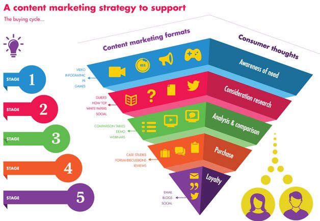 The #ContentMarketing Model #DigitalMarketing #SocialMedia #SEO #ECommerce #Marketing #makeyourownlane #defstar5 #SEM #GrowthHacking