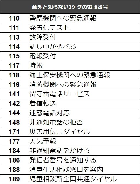 ねとらぼ On Twitter 覚えておくと何かのときに役に立つ 3けたの電話番号まとめ です Https T Co R2jiwubr59 Itm Nlabから