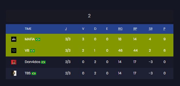 brennozap's tweet photo. passamos em 1º lugar na frase de grupo da liga principal!
partimos para as playoffs :D
#LETSGOMAFiA
@reiucsgo 
@HYNOSSAUROREX 
@cpxcsgo 
@_wallecs 
@FPGcs https://t.co/2XBAuNNfq7