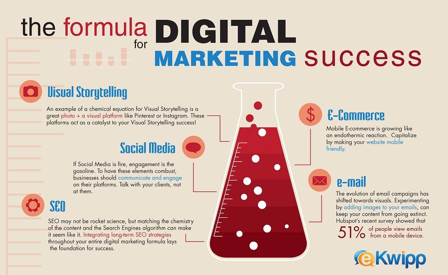 The Formula for #DigitalMarketing Success #Infographic #SocialMedia #SEO #ECommerce #Marketing #SEM #GrowthHacking