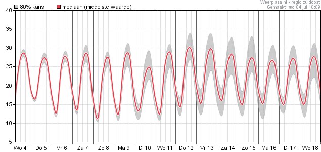 Weerplaza's tweet photo. De komende 15 dagen standvastig warm weer, met continu dezelfde verdeling: noordwesten het minst warm met 20-22 graden, zuidoosten het warmst met 25 tot 30 graden. Echte #hitte blijft dus weg, maar tegelijkertijd #regen ook... #droogte #droogteperiode https://t.co/ppcF2w9J70