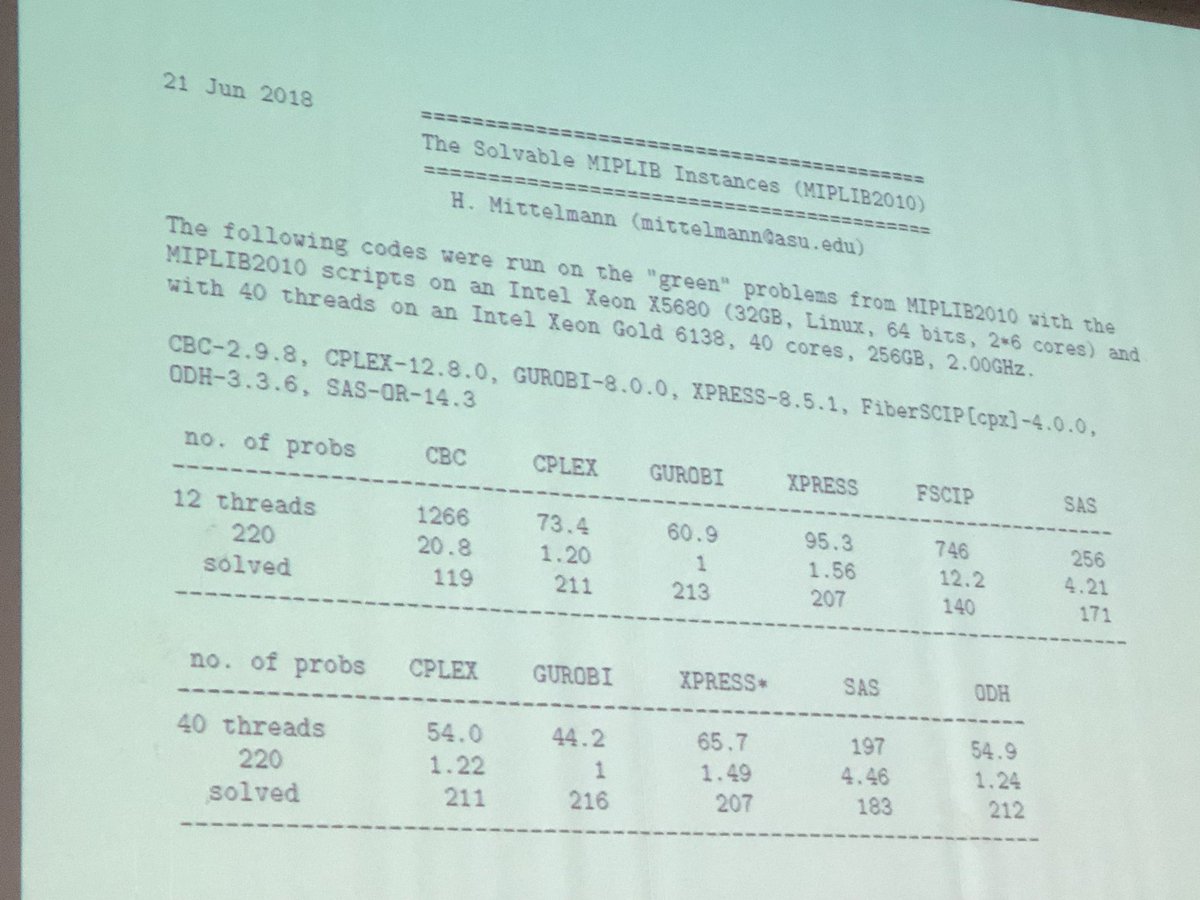 lyeskhalil's tweet photo. Hans Mittelmann’s #ismp2018 update: What is each solver good at? https://t.co/CXuPFCFCJ1