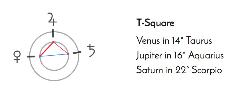 Multiple T Squares In Natal Chart