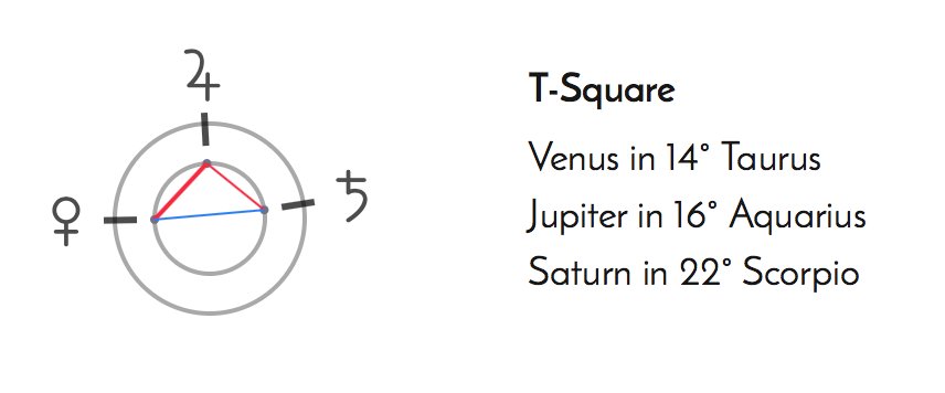 Multiple T Squares In Natal Chart