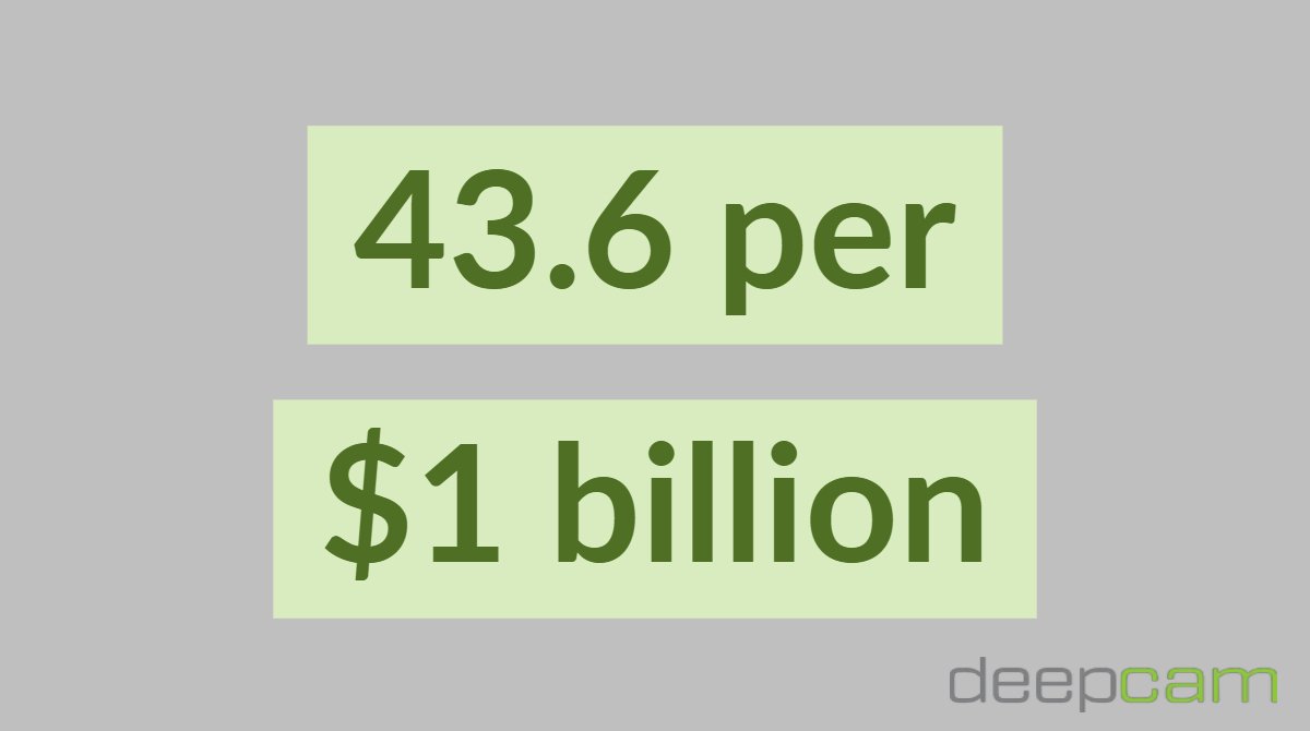 DeepCamAI's tweet image. The average LP team has 43.6 staff per $1 billion in sales. -2017 National Retail Security Survey