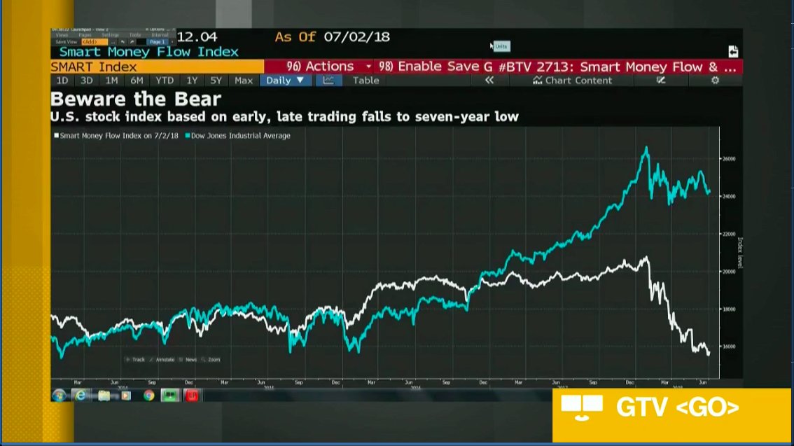 Dow Jones Max Chart