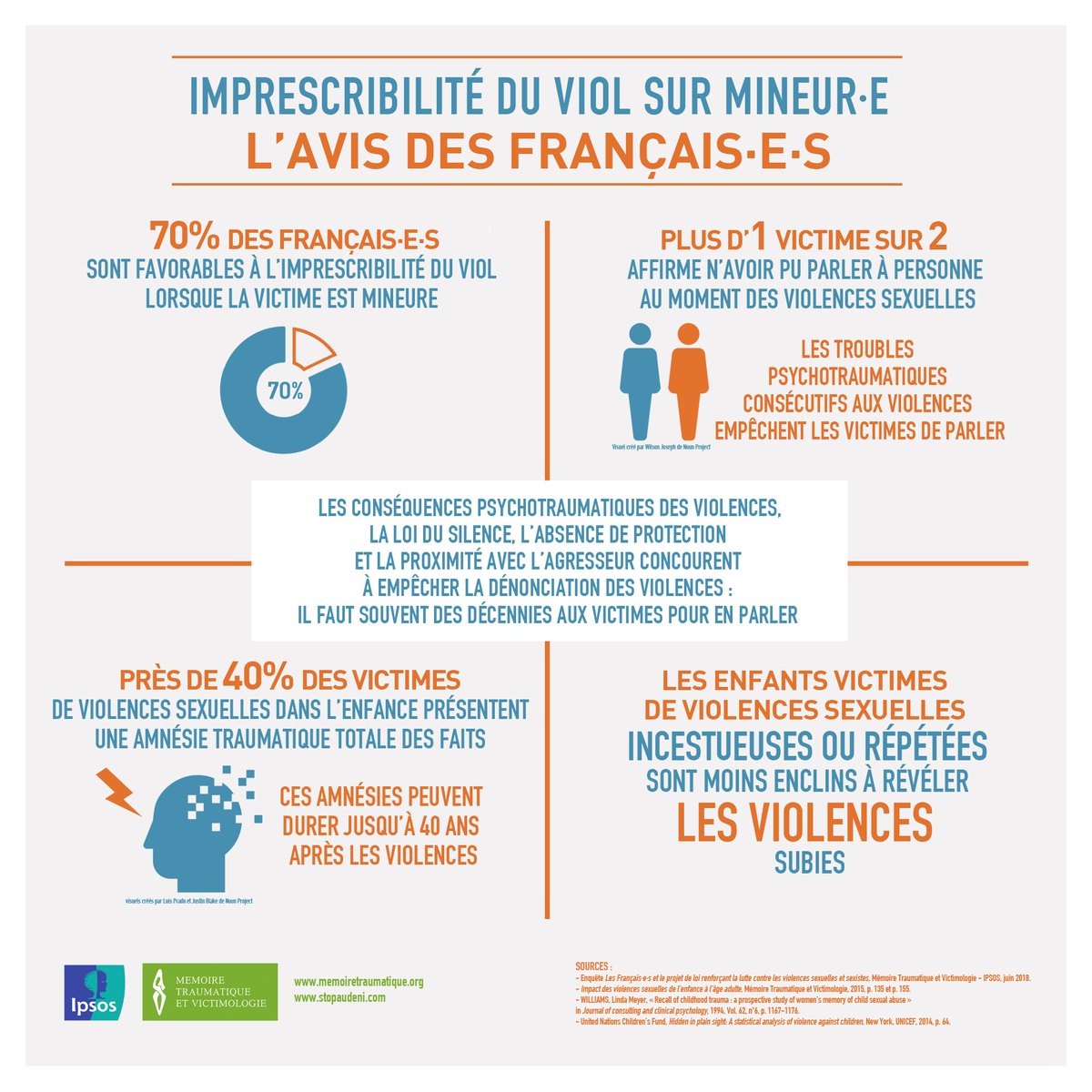memoiretrauma's tweet photo. à lire la présentation détaillée et  l'analyse de notre enquête @IpsosFrance sur les Français-es et le #PJLVSS 
tt acte de pénétration d'1 adulte sur 1 mineur <15a et <18a en cas d'#inceste, d'@handicap er de relation d'autorité sr la victime, est un #viol
https://t.co/SC2dDQfdvE https://t.co/e16668OGvQ
