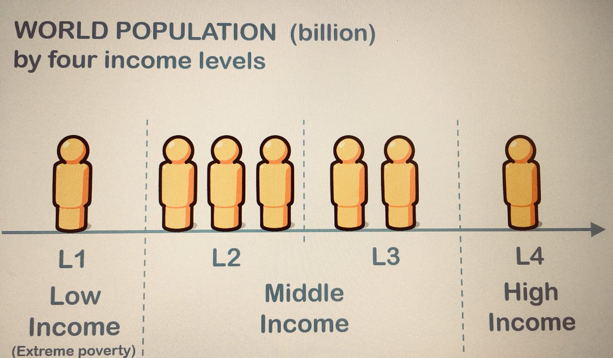 Gaurav81184's tweet photo. Interesting to note that only 9% of the global population now falls under L1- Low Income group . The majority falls under the Middle Income group . The world is changing and things are definitely better than we think.  #WednesdayWisdom https://t.co/HQZV7r2A13