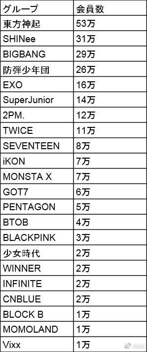 rischassie's tweet photo. 2018 TOP15 KPOP fans membership in Japan <韩流>
1 #Tohoshinki #TVXQ 530.000 
2 #SHINee 310.000 
3 #BIGBANG 290.000 
4 #BTS 260.000 
5 #EXO 160.000
6 #SuperJunior 
7 #2PM 
8 #TWICE 
9 #SEVENTEEN 
10 #iKON 
11 #MONSTAX 
12 #GOT7 
13 #PENTAGON 
14 #BTOB 
15 #BLACKPINK https://t.co/lUaxN6k0T0