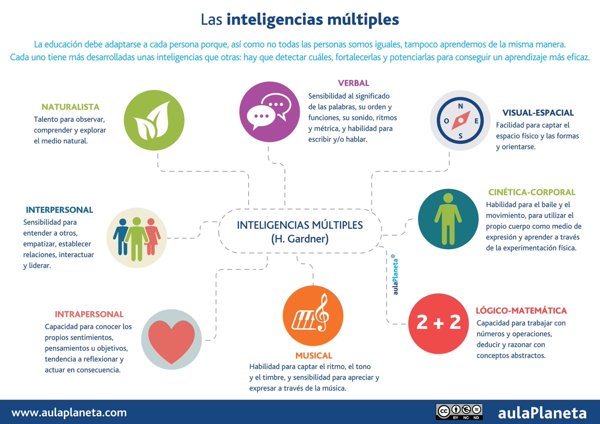 Aulaplaneta's tweet photo. La #educación debe adaptarse a cada persona ya que no todos aprendemos de la misma manera #Educación #Infografía https://t.co/uud3FPyxCc