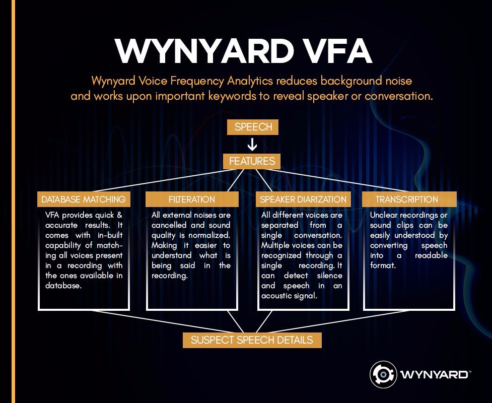WynyardACA's tweet photo. Voice Frequency Analytics is a biometrics tool developed by #WynyardACA for identity revelation of a speaker. It is beneficial for law enforcement in identifying the speaker behind a voice or decoding a voice note. #crimeanalytics https://t.co/hET0JJI2mv