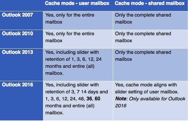 Brinkhoff_C's tweet photo. [ FAQ ] How to deal with caching for shared mailboxes in Office 365 - @FSLogix #Office365Containers on @Citrix @XenDesktop and @XenApp - @VMwareHorizon and @Microsoft #RDS https://t.co/sOxtM1quea https://t.co/OYJFWeoiLk