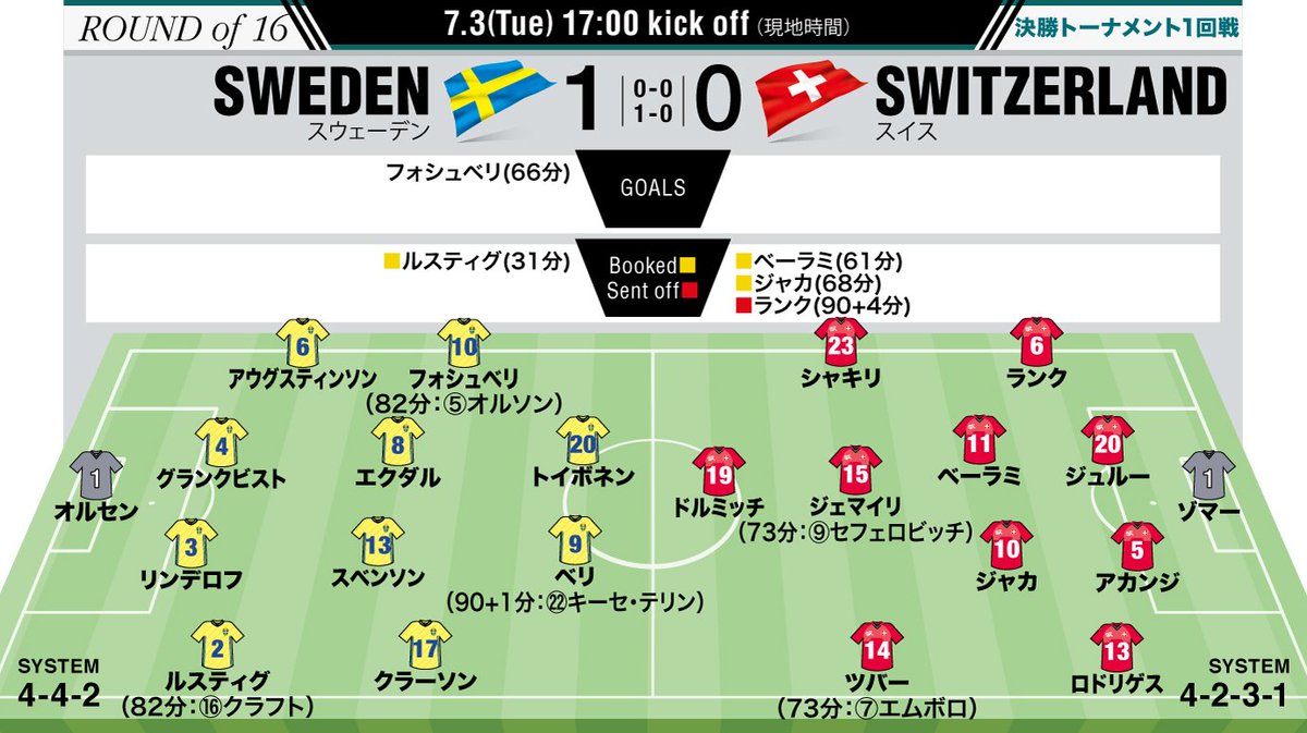 ワールドサッカーダイジェスト編集部 على تويتر スウェーデン １ ０ スイス W杯選手採点 Momは組織力重視の展開の中で 違い を作ったスウェーデンの10番 サッカーダイジェストweb T Co K7sy57l5lh スウェーデン代表 スイス代表 サッカーワールド