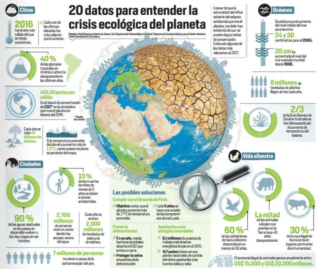 signusecovalor's tweet photo. 20 datos cruciales para entender la crisis ecológica que vive el planeta #infografía https://t.co/44xGHUDeqg