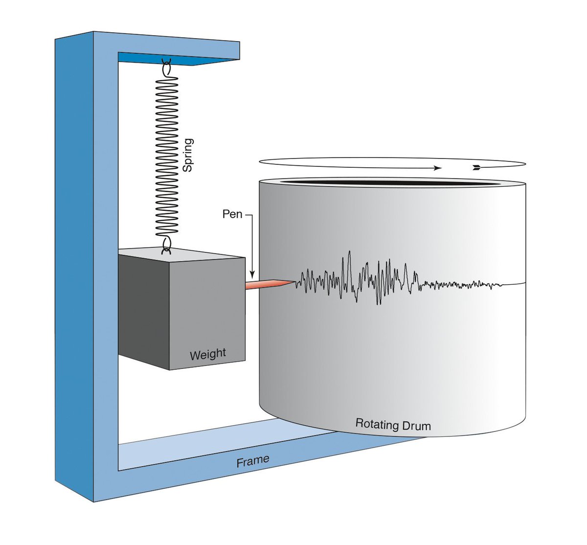 Seismometer messen Nanoimpulse - 
Hochleistungsseismometer arbeiten heute mit fast unglaublicher Präzision: Wenn man sich einen rund 10.000 km langen Balken vorstellt, ... bit.ly/2IQjuBL