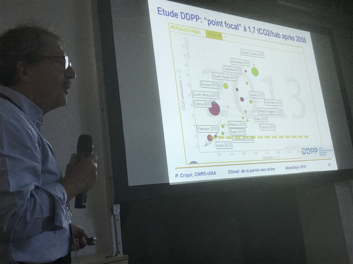 bbilloud's tweet photo. #IDD2018 #IdeasDays #TransitionEnergétique #Climat #JusticeClimatique Prez de l’économiste Patrick Criqui : comparaison des émissions de CO2 / habitant avec le PIB / habitant selon les pays
Les pays doivent converger vers le même objectif d’ici 2050 https://t.co/YetHxKuzz7