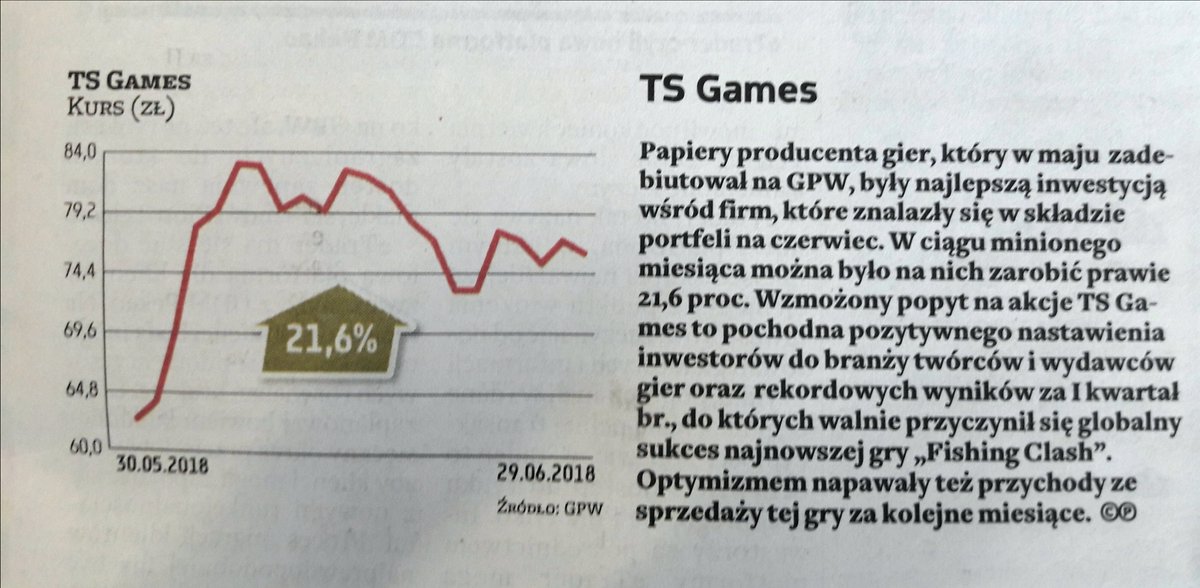 TenSquareGames's tweet photo. Dziś w @Parkiet #portfele fundamentalne i @TenSquareGames - najlepsza inwestycja wśród spółek (+21,6% m/m), które znalazły się w składzie portfeli na czerwiec https://t.co/KltHhYwD5D
